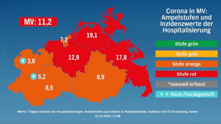 Corona in MV 01.03.2022: 6.064 Neuinfektionen – fünf weitere Todesfälle –