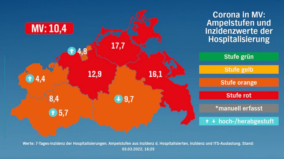 Corona in MV 03.03.2022: 5.163 Neuinfektionen – sieben weitere Todesfälle – Inzidenz steigt auf 1.678,1