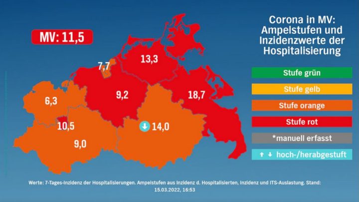 Corona in MV 15.03.2022: 8.343 Neuinfektionen – vier neue Todesfälle