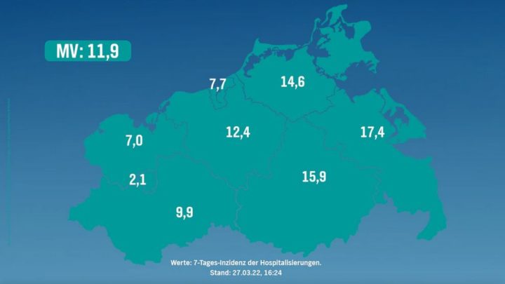 Corona in MV 27.03.2022: 1.047 Neuinfektionen – zwei neue Todesfälle