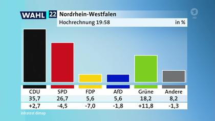 Analyse Wahl in NRW – Wer wählte was warum? Was der CDU den klaren Sieg bescherte