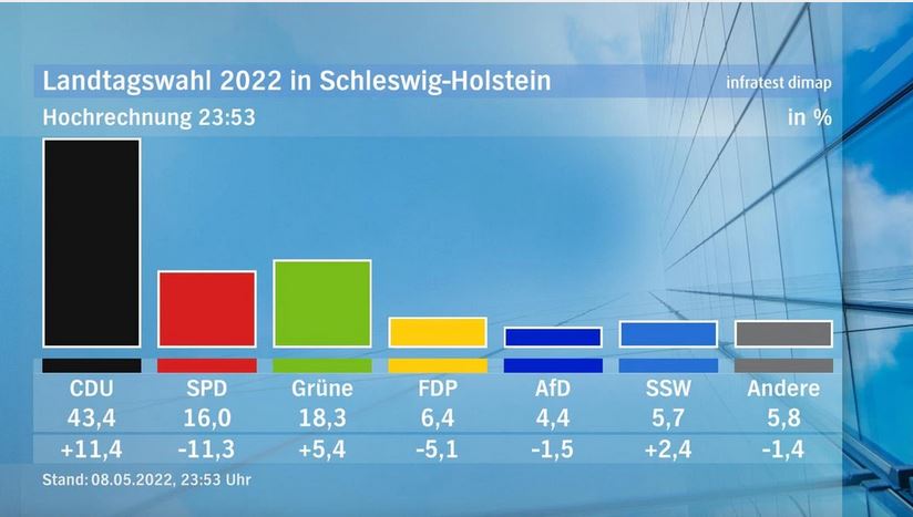 Hochrechnung: CDU erreicht 43,4 Prozent, SPD kommt auf 16 Prozent