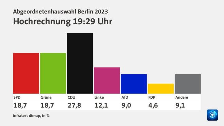 CDU siegt deutlich – SPD historisch schlecht