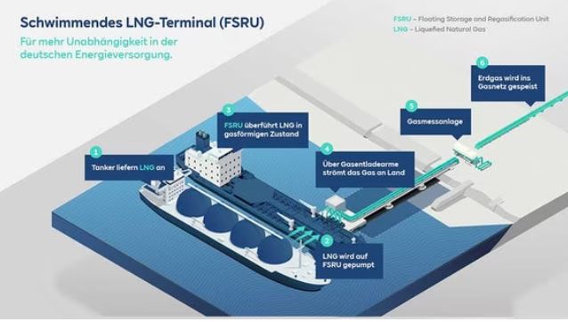 LNG: Fakten zu Flüssigerdgas und Projekten in Norddeutschland