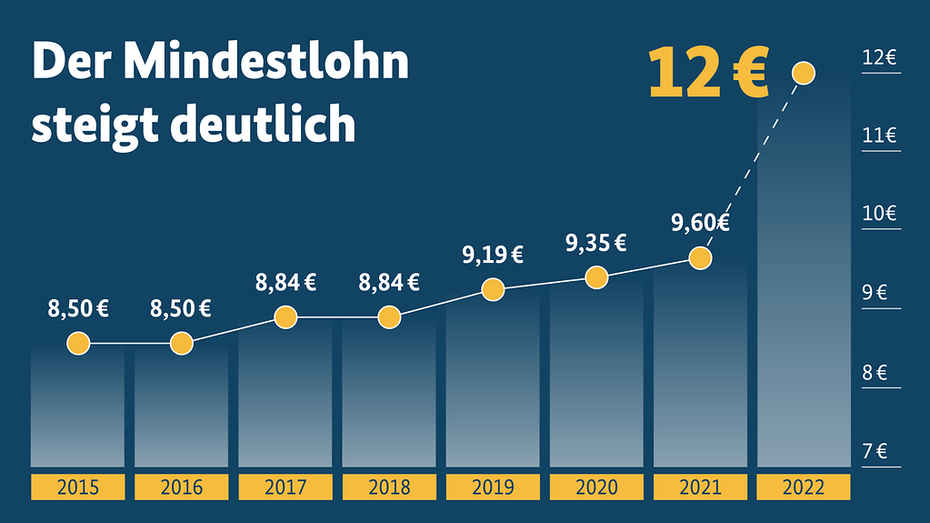 Mindestlohn soll auf 12,41 Euro steigen: Kritik aus MV