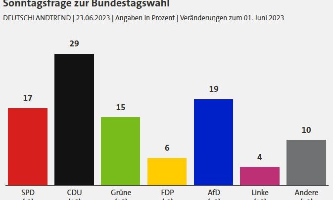 AfD-Umfragehoch Union macht Ampel Vorwürfe – SPD gesteht Fehler ein