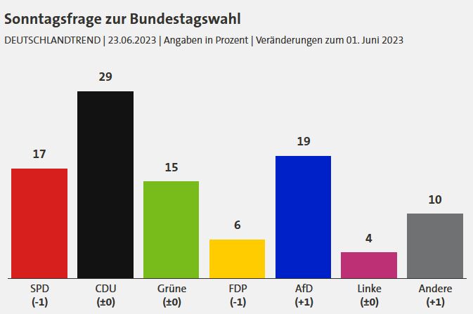 AfD-Umfragehoch Union macht Ampel Vorwürfe – SPD gesteht Fehler ein