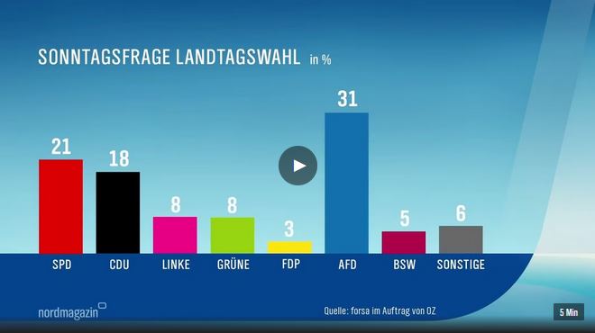 “OZ”-Umfrage: AfD liegt in MV deutlich vor SPD